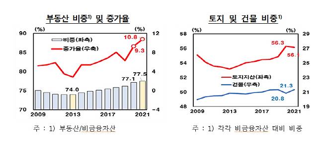 부동산 비중 및 증가율 <자료출처=한국은행>