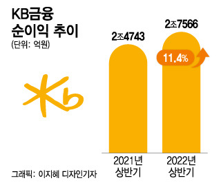 KB금융 순이익 추이/그래픽=이지혜 디자인기자