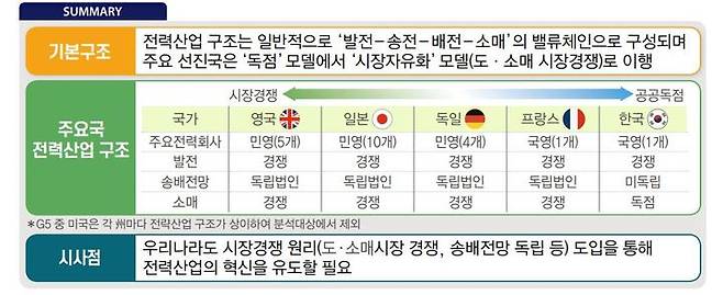 [서울=뉴시스] 주요 국가 전력산업 구조 및 시사점. (사진=전국경제인연합회) 2022.07.20. photo@newsis.com  *재판매 및 DB 금지