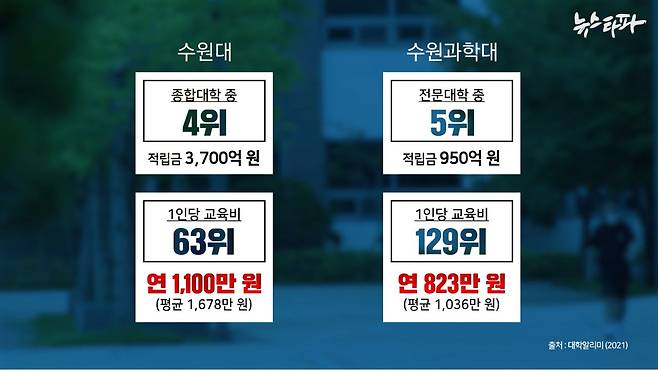 2021년 수원대와 수원과학대의 적립금과 1인당 교육비 