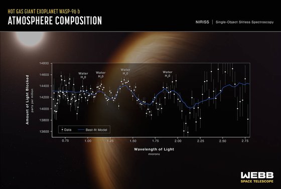 외계행성 WASP-96b의 대기성분 분석. / 사진=NASA