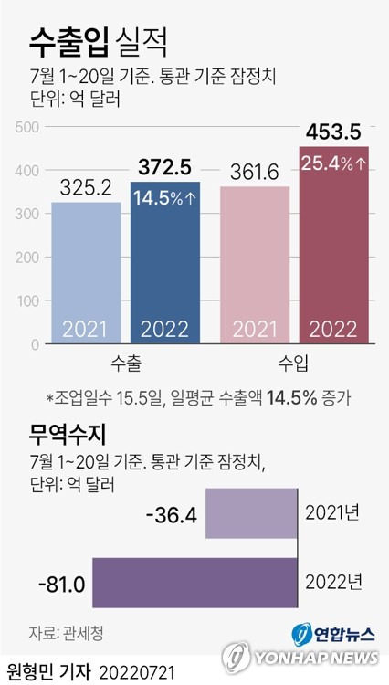 [그래픽] 수출입 실적 (서울=연합뉴스) 원형민 기자 = circlemin@yna.co.kr
    페이스북 tuney.kr/LeYN1 트위터 @yonhap_graphics