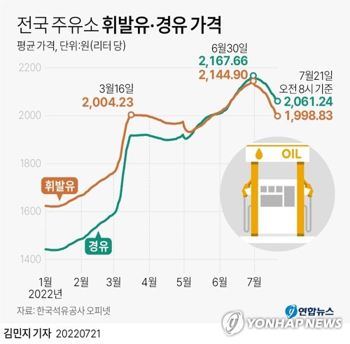 [그래픽] 전국 주유소 휘발유·경유 가격 (서울=연합뉴스) 김민지 기자
    minfo@yna.co.kr
    트위터 @yonhap_graphics  페이스북 tuney.kr/LeYN1