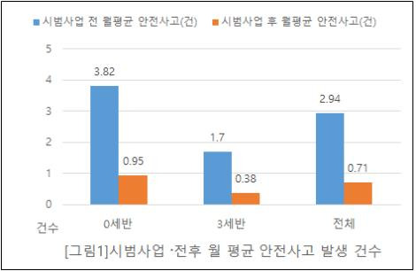 서울시 어린이집 교사 대 아동 비율 축소 시범사업 전후 결과  [서울시 제공. 재판매 및 DB 금지]