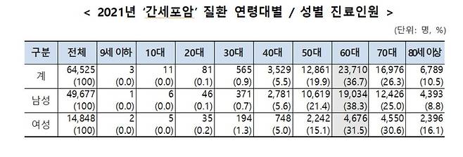 2021년 간세포암 연령대·성별 진료인원 [국민건강보험공단 제공. 재판매 및 DB 금지]