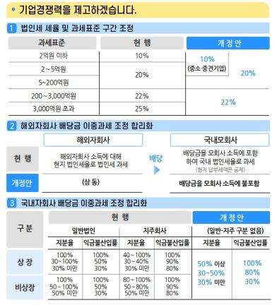 기업 관련 세제 개편 [기획재정부 제공]