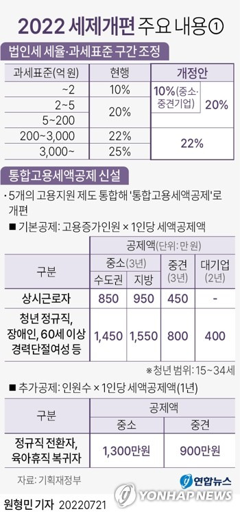 [그래픽] 2022 세제개편 주요 내용① (서울=연합뉴스) 원형민 기자 = circlemin@yna.co.kr
    페이스북 tuney.kr/LeYN1 트위터 @yonhap_graphics