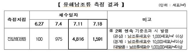 진양호 판문지점 유해남조류 측정 결과 [낙동강유역환경청 제공. 재판매 및 DB 금지]