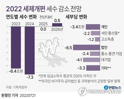 [그래픽] 2022 세제개편 세수 감소 전망 (서울=연합뉴스) 원형민 기자 = 법인세와 종합부동산세, 근로소득세 등을 전방위적으로 개편하는 내용의 윤석열 정부 첫 세제개편안이 21일 발표됐다. 
    세법이 정부안대로 바뀌면 세수는 13조원 넘게 감소할 전망인데, 이는 이명박 정부 첫해인 2008년 이후 14년 만에 가장 큰 규모의 세수 감(減)이다.
    circlemin@yna.co.kr
    페이스북 tuney.kr/LeYN1 트위터 @yonhap_graphics