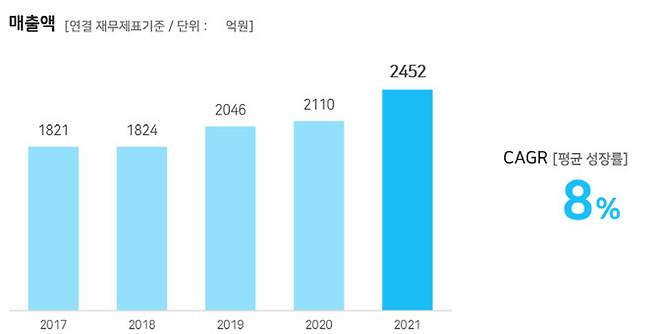 휴젤 지난 5년간 매출액 추이. (제공=휴젤)