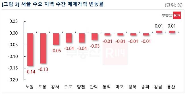 서울 주요 지역 주간 매매가격 변동률. © 뉴스1