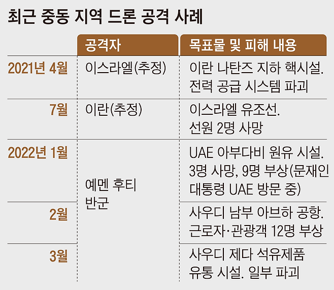 최근 중동 지역 드론 공격 사례