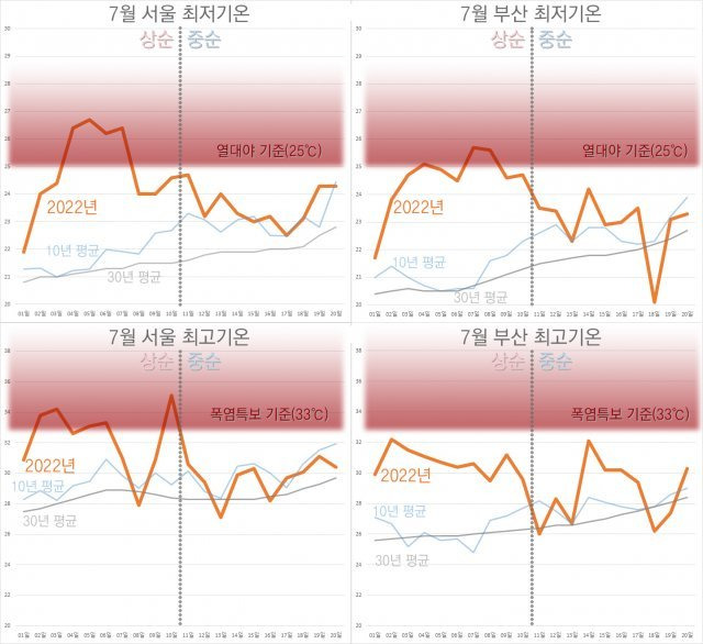 서울과 부산의 최고, 최저기온 그래프. 7월 상순(1~10일)에는 최근 10년 대비 기온이 크게 높았지만 이후 비슷해진 점을 확인할 수 있습니다. 기상청