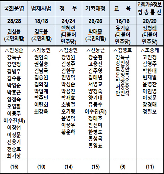 더불어민주당 상임위원회 위원 명단