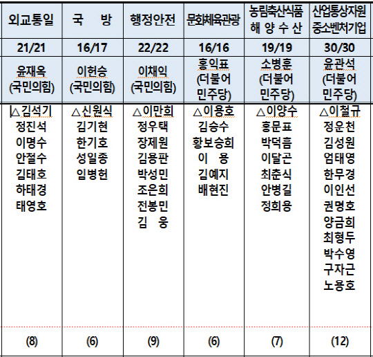 국민의힘 상임위원회 위원 명단