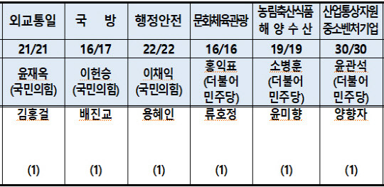 어느 교섭단체에도 속하지 아니하는 의원 상임위원회 위원 명단