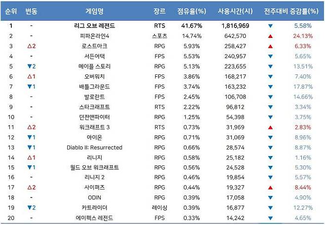 7월 2주 PC방 순위(자료 출처-게임트릭스)