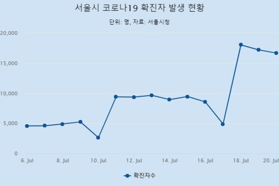 서울시내 7월 코로나19 확진자 발생 현황. [중앙일보]