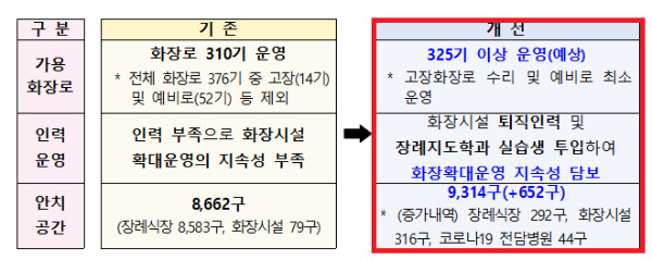 코로나19 재유행 대비 화장시설 정비 추진현황 및 계획. /자료=중앙사고수습본부