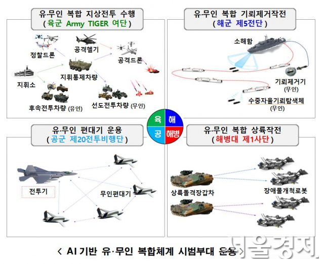 육해공군 및 해병대가 향후 창설하게 될 유무인 복합체계 시범부대 운용 설명도. .자료제공=국방부