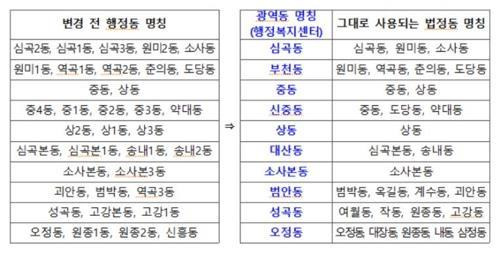 부천시 광역동 통합운영안 [부천시 제공. 재판매 및 DB 금지]