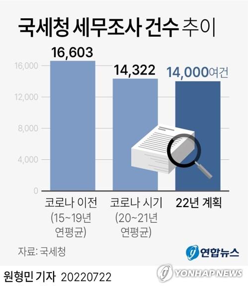 [그래픽] 국세청 세무조사 건수 추이 (서울=연합뉴스) 원형민 기자 = circlemin@yna.co.kr
    페이스북 tuney.kr/LeYN1 트위터 @yonhap_graphics