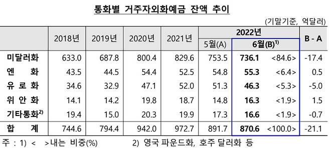 통화별 거주자외화예금 잔액 추이 [한은 제공. 재판매 및 DB 금지]