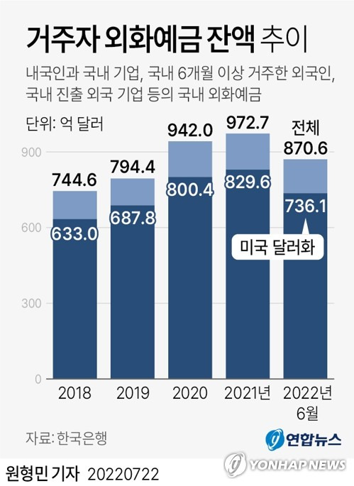 [그래픽] 거주자 외화예금 잔액 추이 (서울=연합뉴스) 원형민 기자 = circlemin@yna.co.kr
    페이스북 tuney.kr/LeYN1 트위터 @yonhap_graphics