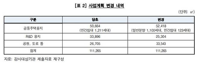 백현동 개발 사업계획 [감사원 제공=연합뉴스]