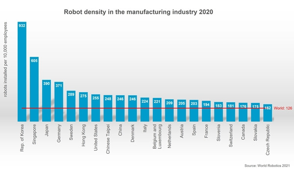 국제로봇연맹(IFR)의 최신 자료인 지난해 12월 보고서에서 한국은 인구 1만명당 로봇 932대를 보유한 것으로 집계됐다. 로봇 활용도에서 세계 1위로, 세계 평균인 126대보다 7.4배나 많았다. 국제로봇연맹 홈페이지