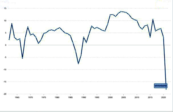 미얀마 연간 GDP 성장률 [세계은행 SNS 캡처. 재판매 및 DB 금지)
