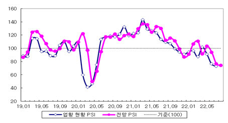 산업연구원이 집계한 국내 제조업 업황 현황·전망 전문가 설문조사 지수(PSI) 추이. (표=산업연구원)