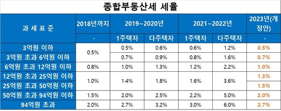 다주택자는 3주택 이상이나 조정대상지역 2주택 보유자. 자료: 기획재정부