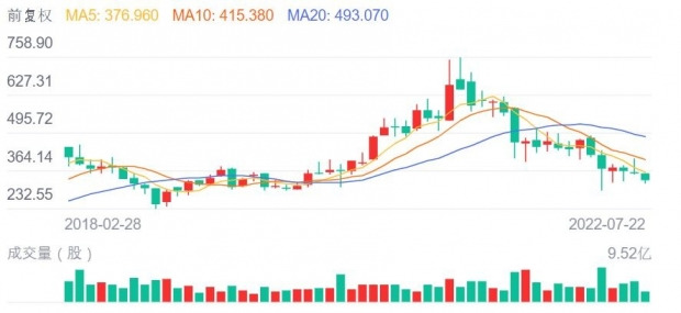 텐센트 주가는 2021년 2월 정점을 찍고 하락세다.  (22일 기준) 사진=바이두