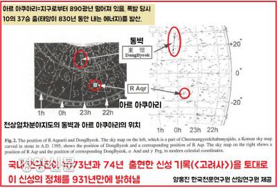 2005년 한국천문연구원의 양홍진·조세형 박사와 경북대 박명구 교수, 고등과학원의 박창범 교수 등은 1073년과 74년 고려사에 두차례 기록된 객성(신성)의 정체를 규명했다. 물병자리 ‘아르 아쿠아리’라는 신성의 폭발 기록이었다.