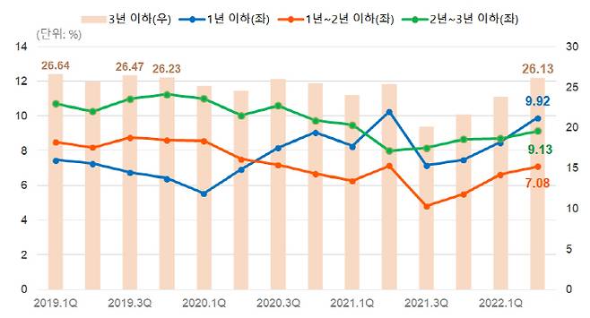 서울 집합건물 보유기간 3년 이하 매도인 비율 분기별 추이 [자료 = 직방]