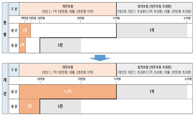 음주운전으로 인한 사망사고 발생 시 사고부담금 변경사항