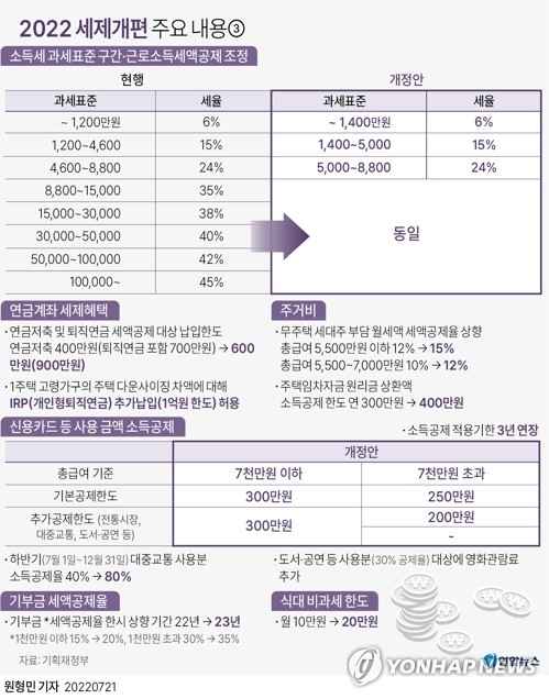 [그래픽] 2022 세제개편 주요 내용 (서울=연합뉴스) 원형민 기자 circlemin@yna.co.kr
    페이스북 tuney.kr/LeYN1 트위터 @yonhap_graphics