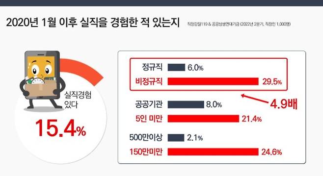 코로나로 실직 경험, 비정규직이 정규직의 5배 [직장갑질119 제공. 재판매 및 DB 금지]