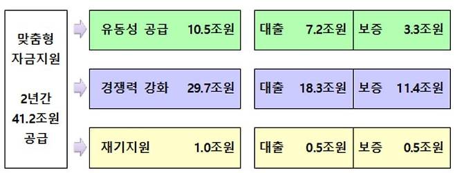 소상공인 맞춤형 금융지원 프로그램 [금융위원회 제공]