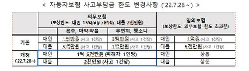 자동차보험 사고부담금 한도 변경사항 [국토교통부 제공, 재판매 및 DB 금지]