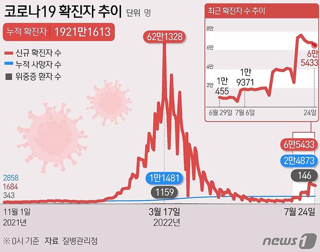 24일 0시 기준 코로나19 확진자 추이 © News1 김초희 디자이너