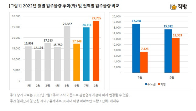 직방 제공 © 뉴스1