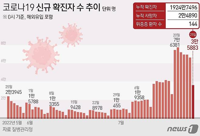 25일 0시기준 코로나19 신규 확진자 수 추이 © News1 김초희 디자이너