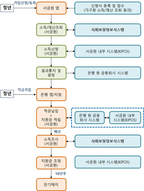 청년도약계좌 가입 및 절차(안)./서민금융진흥원