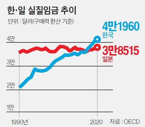 한·일 실질임금 추이