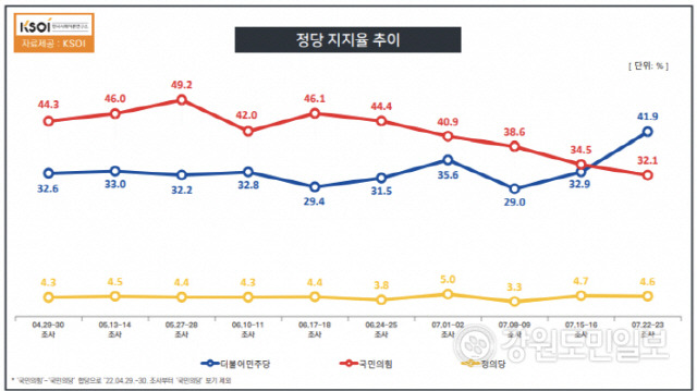 ▲ 더불어민주당 지지율은 41.9%, 국민의힘 32.1%, 정의당 4.6%로 각각 조사됐다. 전주대비 국민의힘 지지율은 2.4%p 감소했고 민주당 지지율이 9%p 상승했다.[KSOI제공]