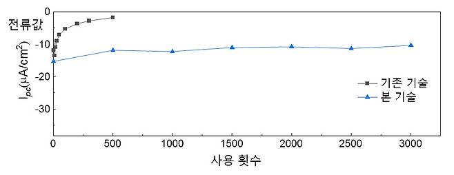 기존 기술은 사용 횟수가 거듭될수록 전류값이 급격히 올라가며, 이는 센서로서의 기능이 떨어진다는 것을 의미한다. 이번에 개발된 기술은 3000번을 사용해도 안정적인 전류값을 보이며 센서 성능을 유지했다. [한국화학연구원 제공]