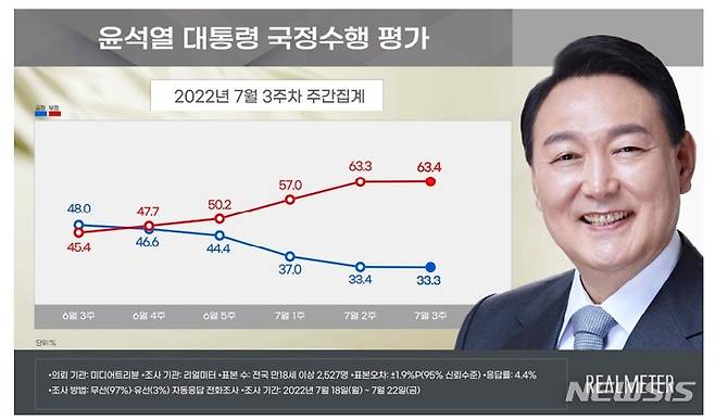 [서울=뉴시스]리얼미터 윤석열 대통령 7월 3주차 국정수행평가