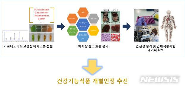 [서울=뉴시스] 해양바이오뱅크 해양생명소재 산업화.